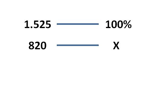 Cómo calcular porcentaje con la "regla de tres"