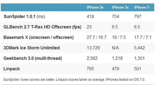 Производительность и время работы батареи iPhone 5C Новости Apple
