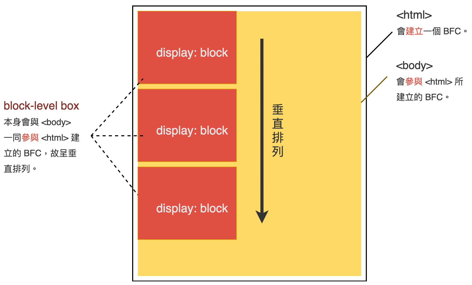 CSS 原理 Block Formatting Context yachen