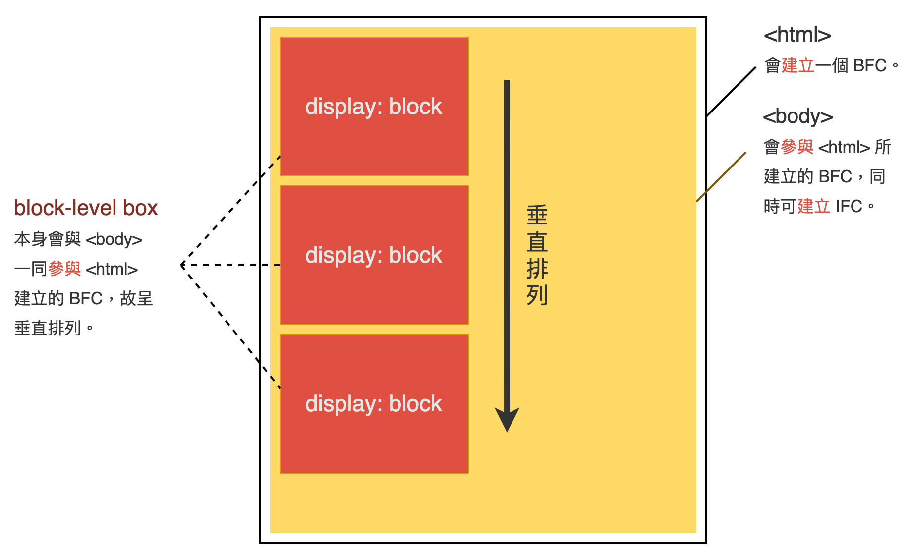 CSS 原理 Formatting Context yachen