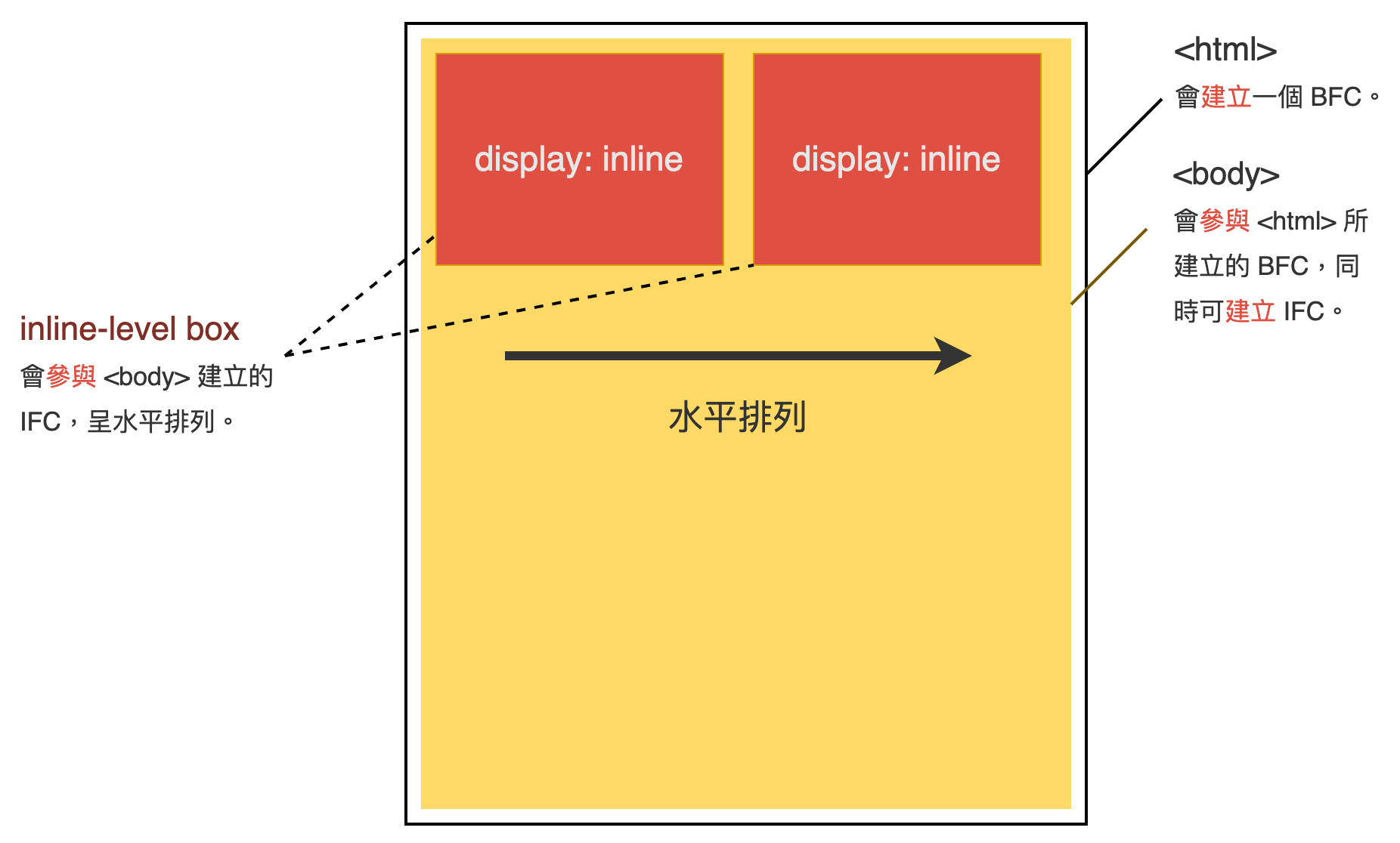 CSS 原理 Formatting Context yachen