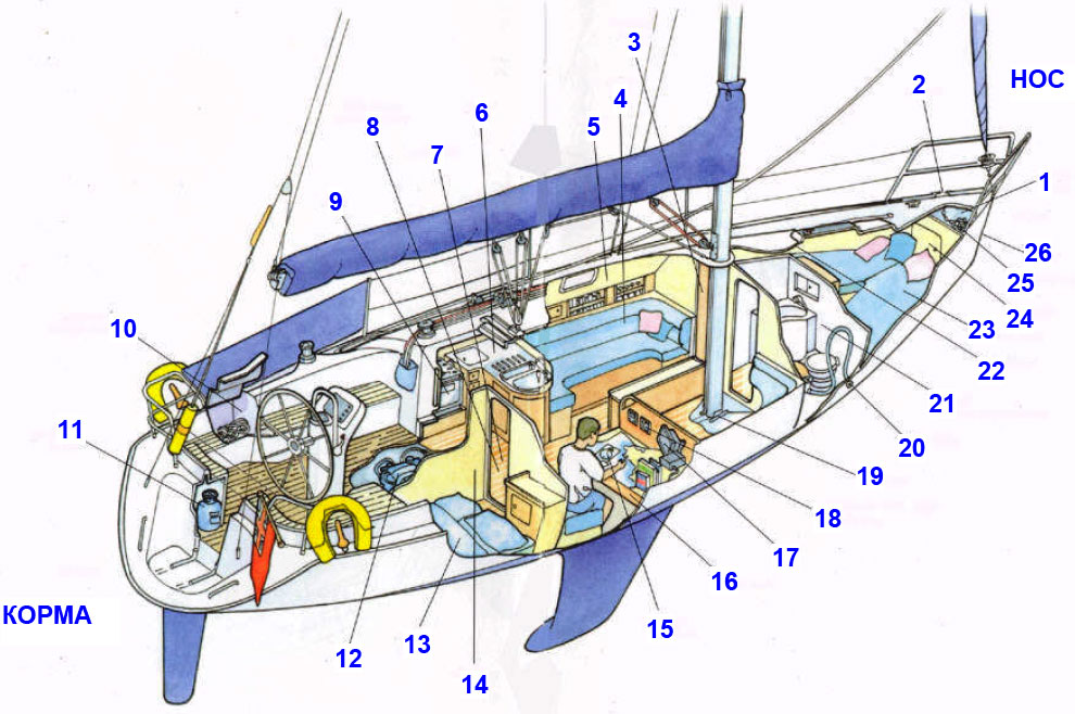 The basic part of a sailing yacht