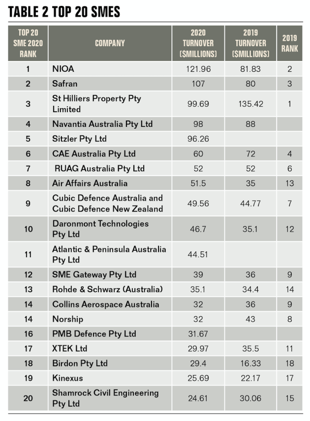 ADM's Top 40 Defence Contractors 2020 Australian Defence Magazine