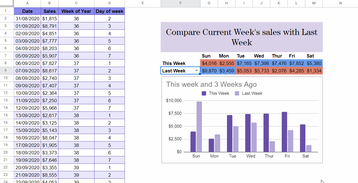 How to compare current week's data with previous week's data in Google