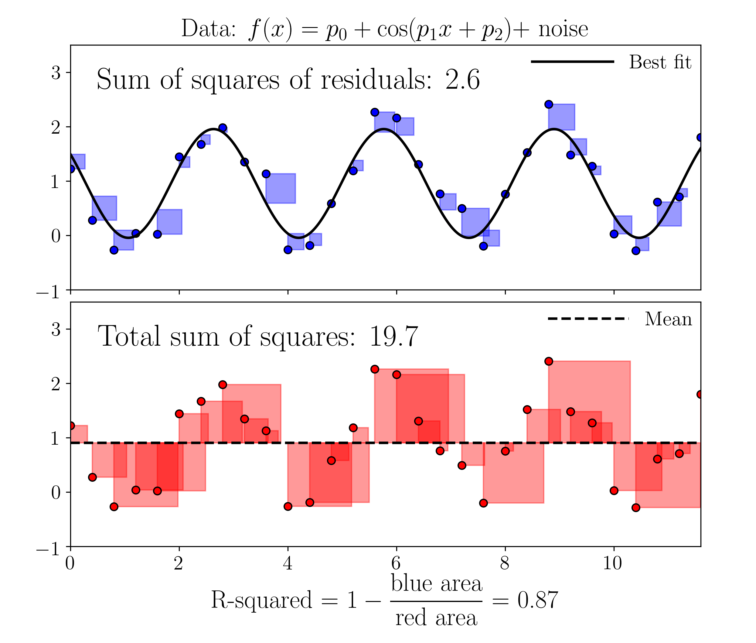 Least Squares Yair Mau