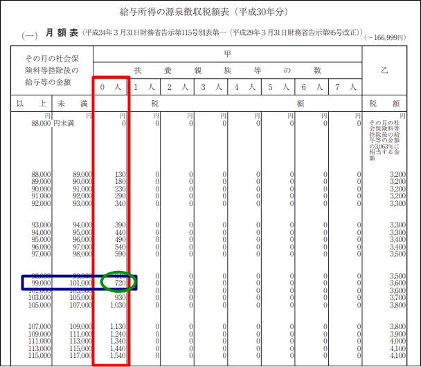 給与 所得税 計算 シュミレーション 税金・社会保険料・手取り計算シミュレーション（あなたの給料からパッとわかる）
