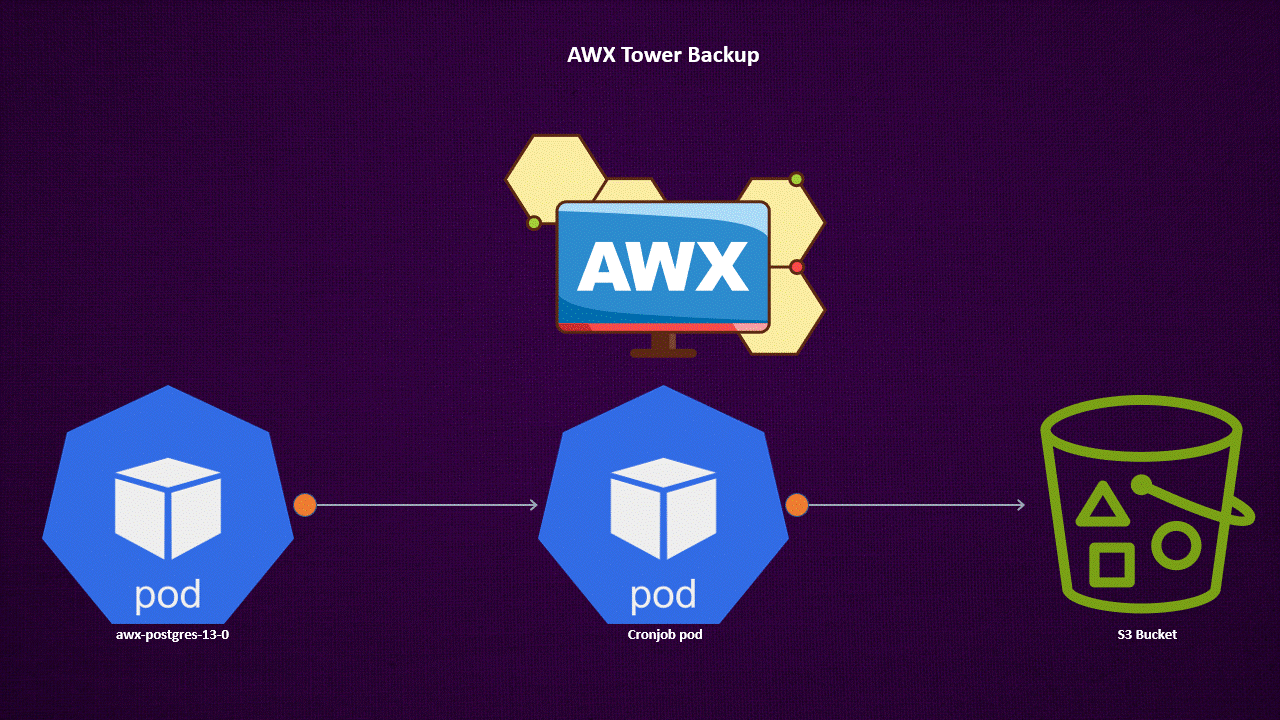 Sending AWX Tower Backups to S3 Bucket Guide Yalın’s Homepage