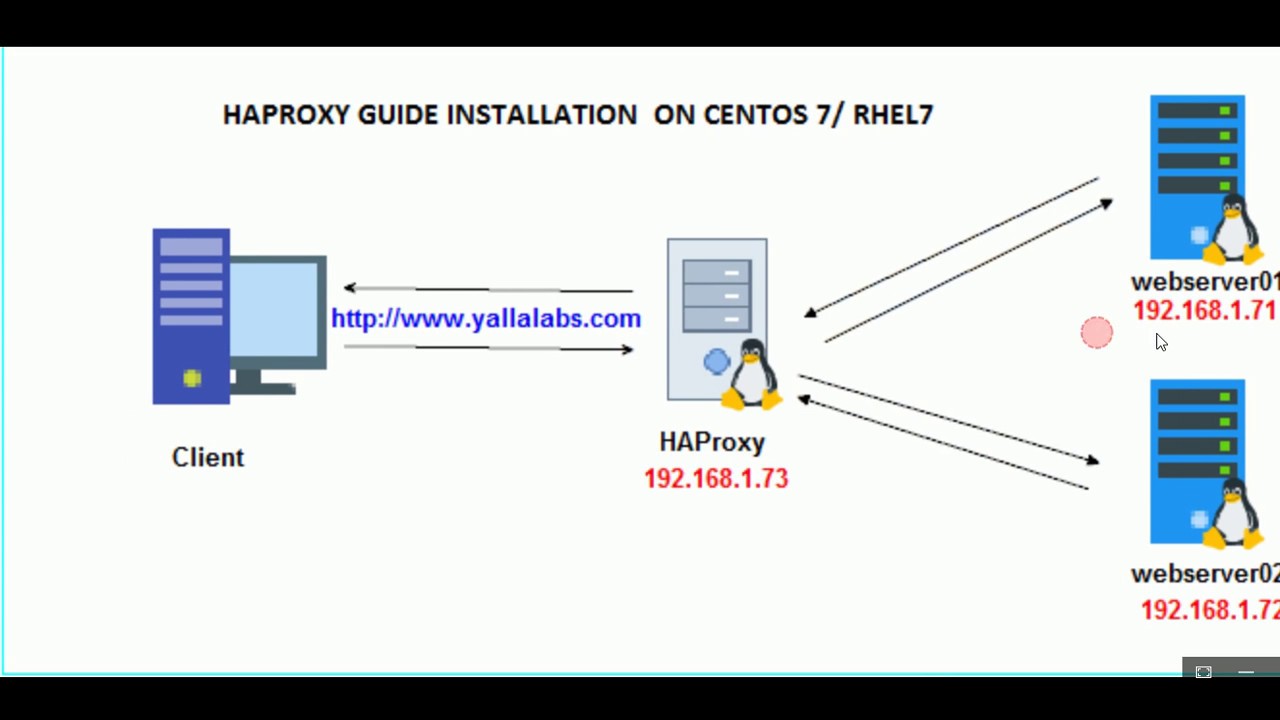 How to setup HAProxy as Layer 7 Load Balancer for Nginx on CentOS 7