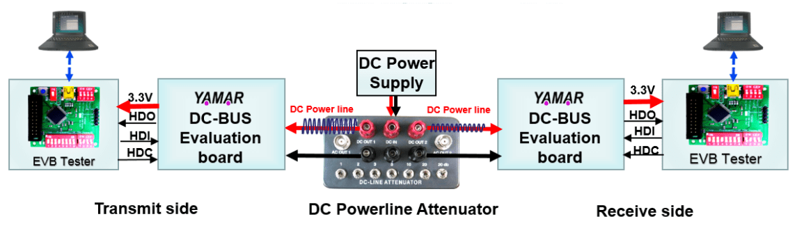 DC Power Line Communication design DCBUS Test Environment Yamar