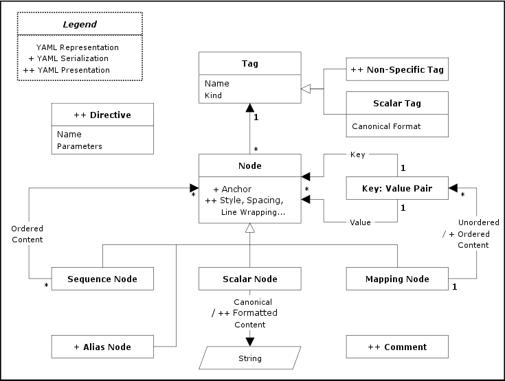 YAML Ain’t Markup Language (YAML™) Version 1.2