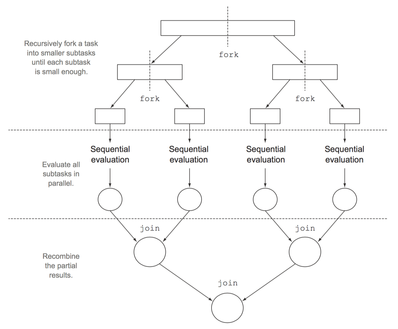 Java 的 forkjoin 框架实例备忘 隔叶黄莺 Yanbin Blog 软件编程实践
