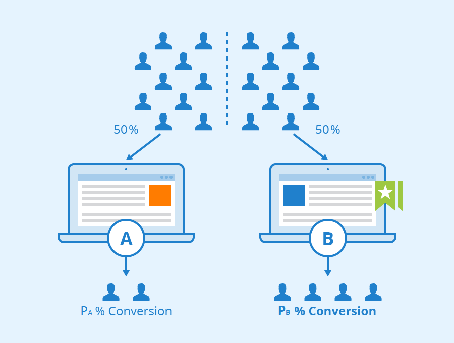 Derivation of Sample Size for Twogroup AB Testing