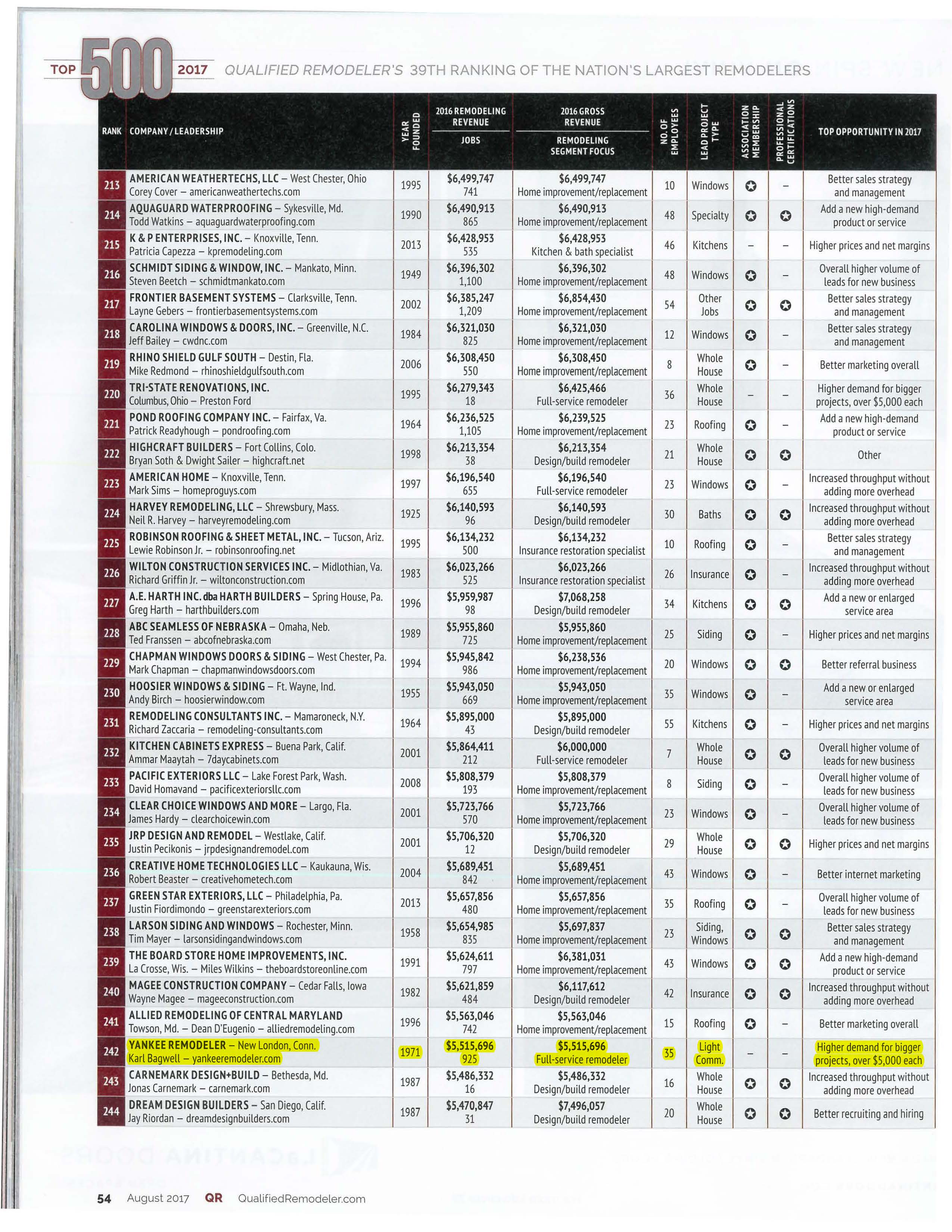 Qualified Remodeler Top 500 List 2023 Pdf Qualified Remodeler Top 500 - Yankee Remodeler Of New London, Inc. | Residential, Commercial & Industrial Remodeling | Connecticut