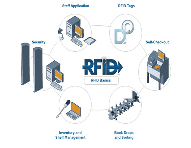 RFID Yanot Consultants Ltd