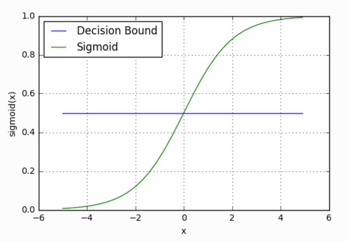 Logistic Regression
