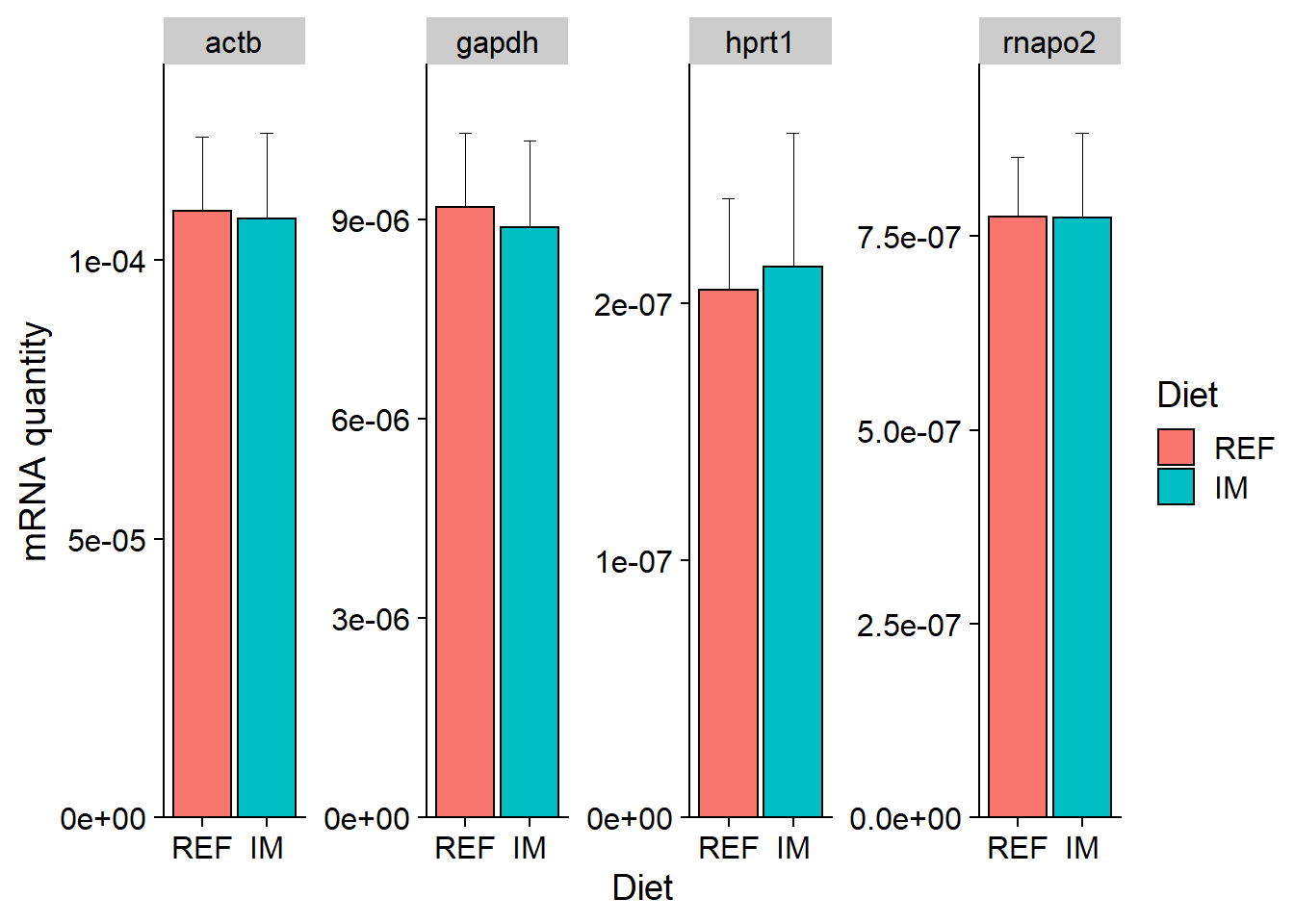Reference gene stability evaluation Yanxian Li