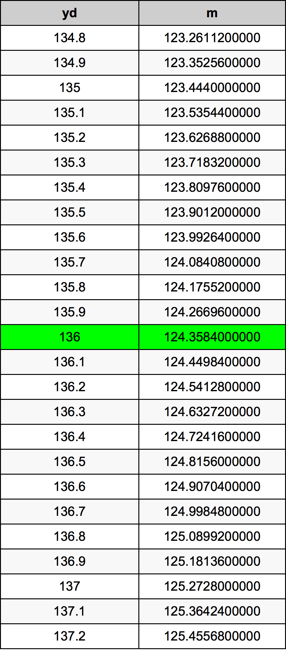 136 Yard Méter mértékegységváltó 136 yd m mértékegységváltó