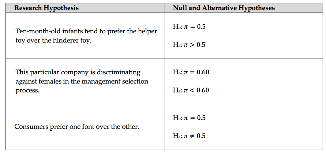 6. Methods for a Single Categorical Variable — Runestone Interactive