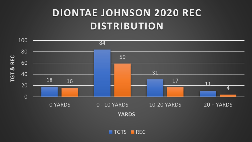 Diontae Johnson Is A Massive Value In 2021 Yards Per Fantasy