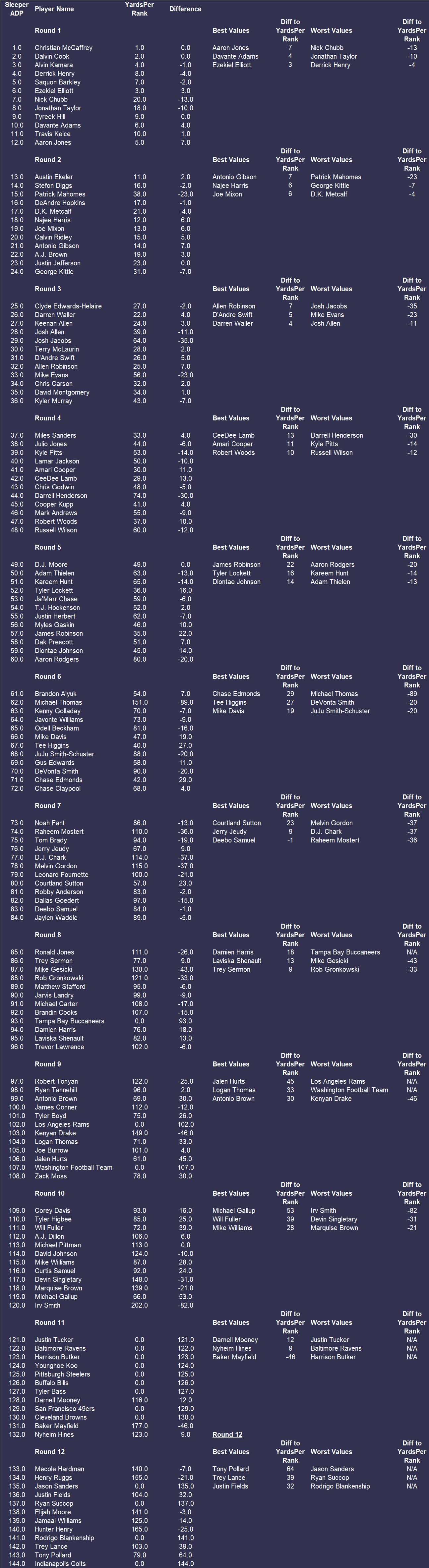 2021 Fantasy Football ADP Sleeper NonPPR Yards Per Fantasy