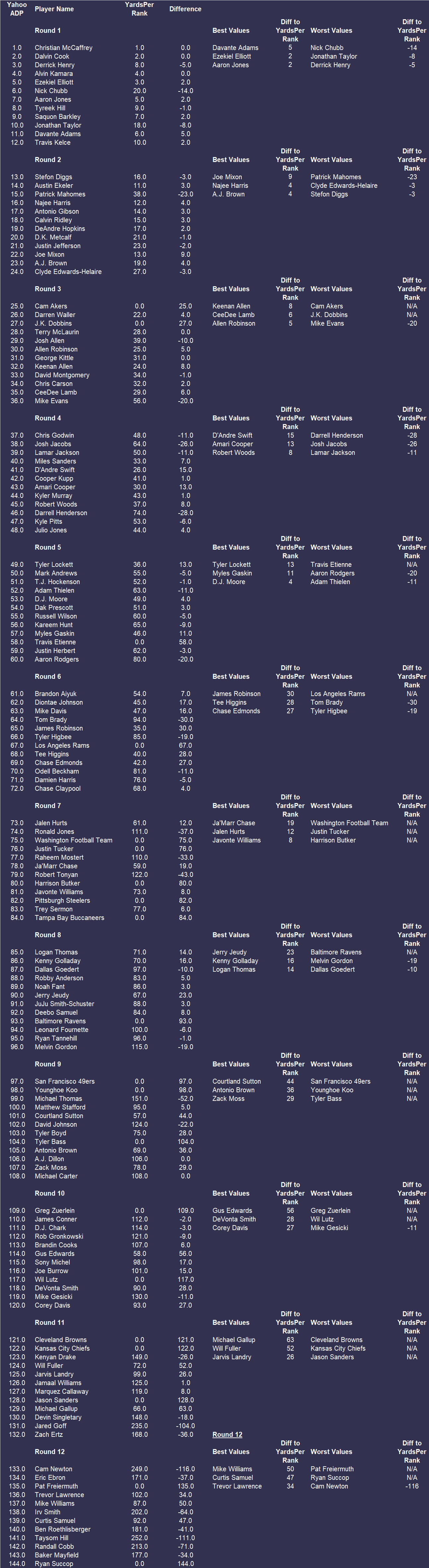 2021 Fantasy Football ADP Yahoo PPR Yards Per Fantasy