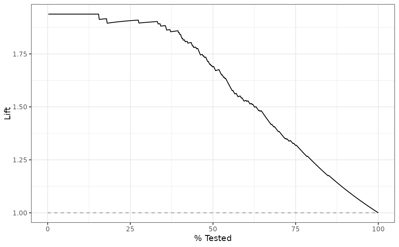 Lift curve — lift_curve • yardstick
