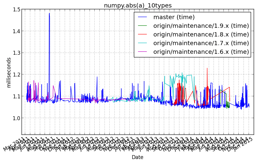 vb_ufunc — Vbench performance benchmarks for NumPy