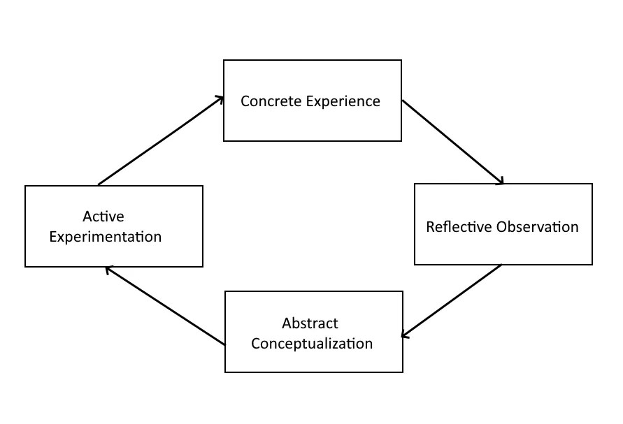 Kolb Model What Is It? Active Experiments in Software Development