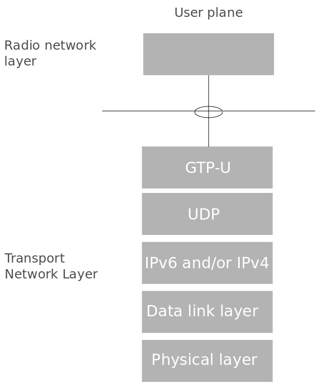 Full LTE architecture and components