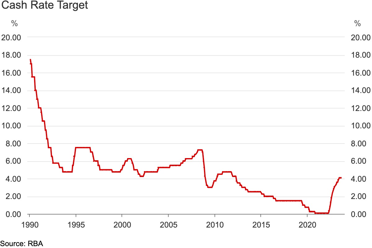 Rate Watch Yellow Brick Road