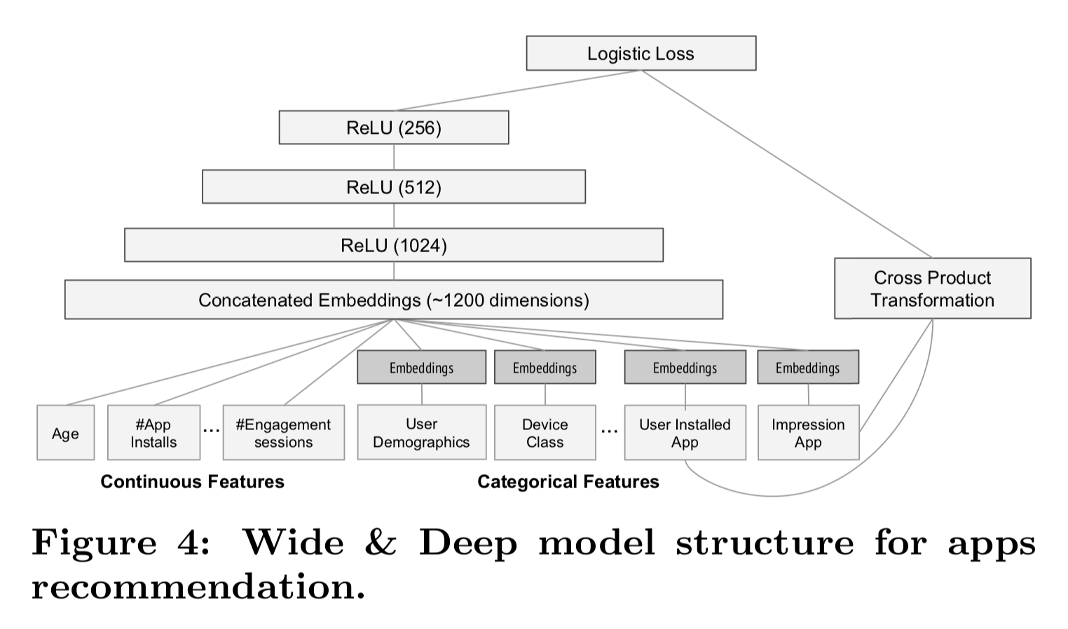 YC Note [Paper] Wide & Deep Learning for Systems