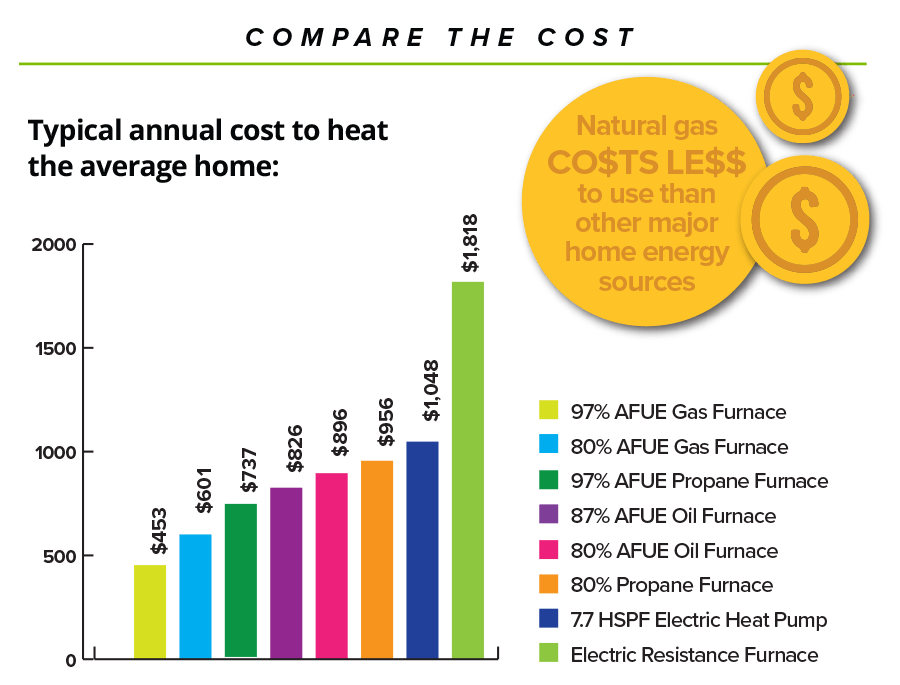 compare cost graphic2 York County Natural Gas Authority
