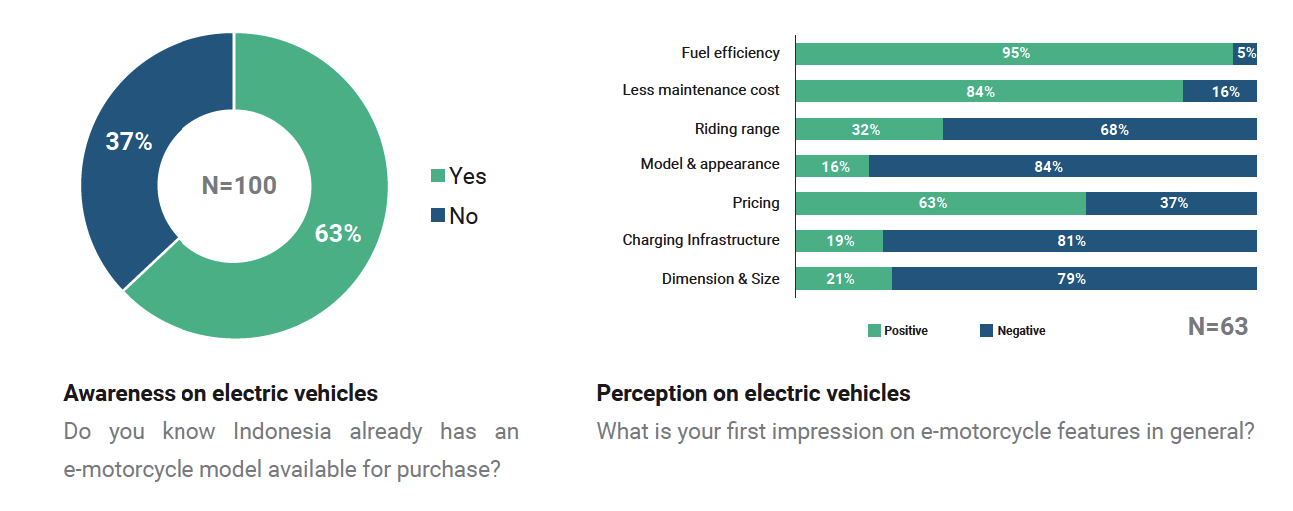 Indonesian Government to Support Electric Vehicle Adoption