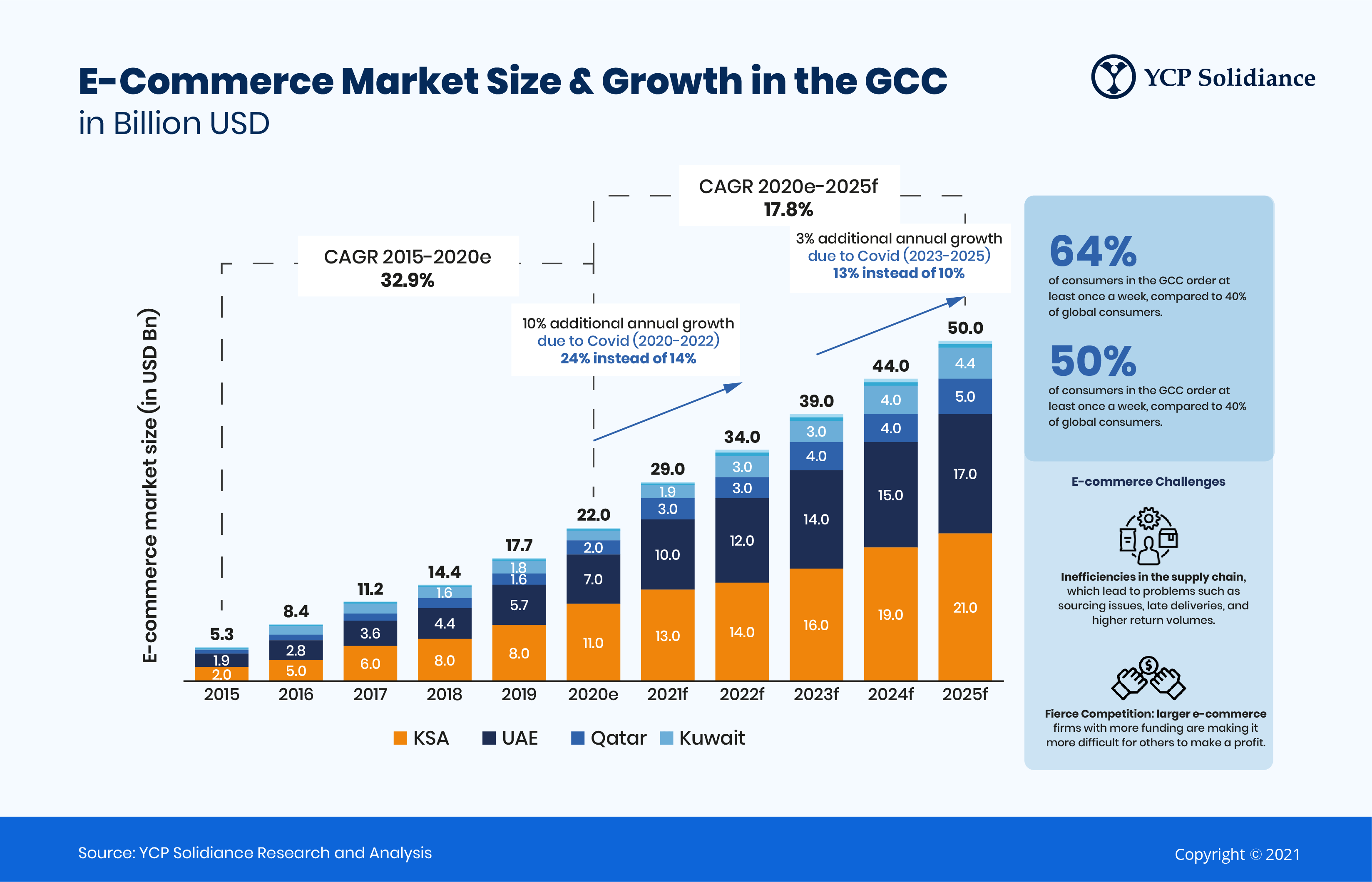 The Effects of on Saudi Arabia’s Logistics Industry
