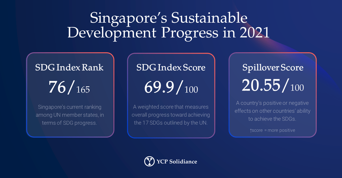 Sustainability in Singapore for 2022