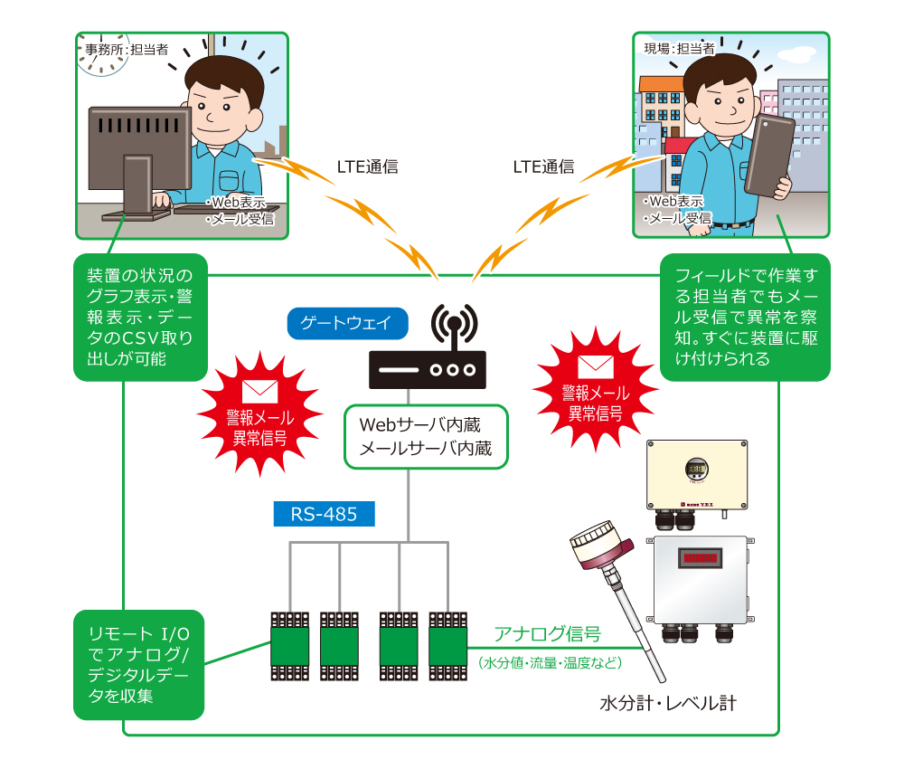IoTで遠隔監視