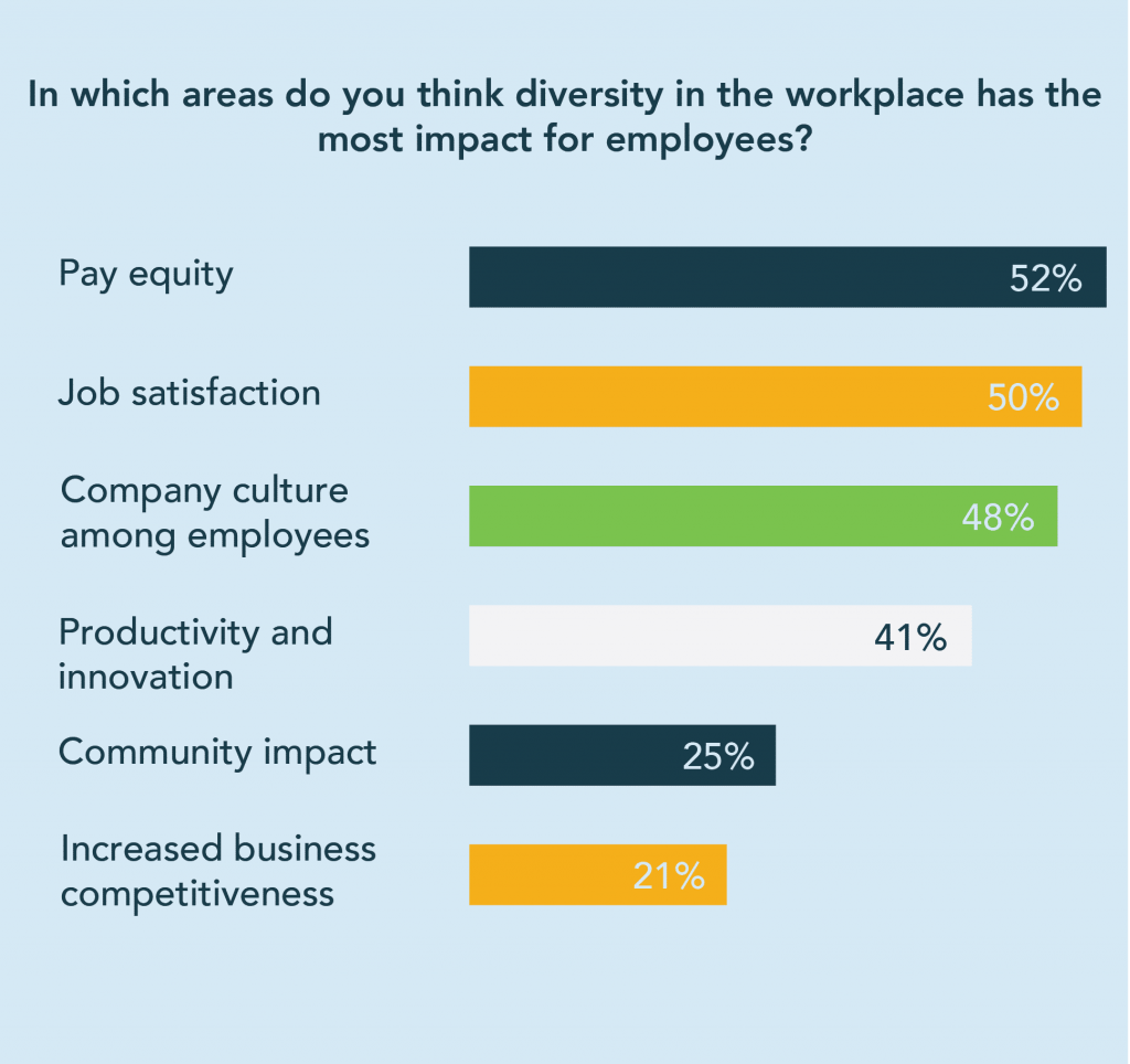 Diversity in the Workplace Statistics 2019 Job Seeker Survey