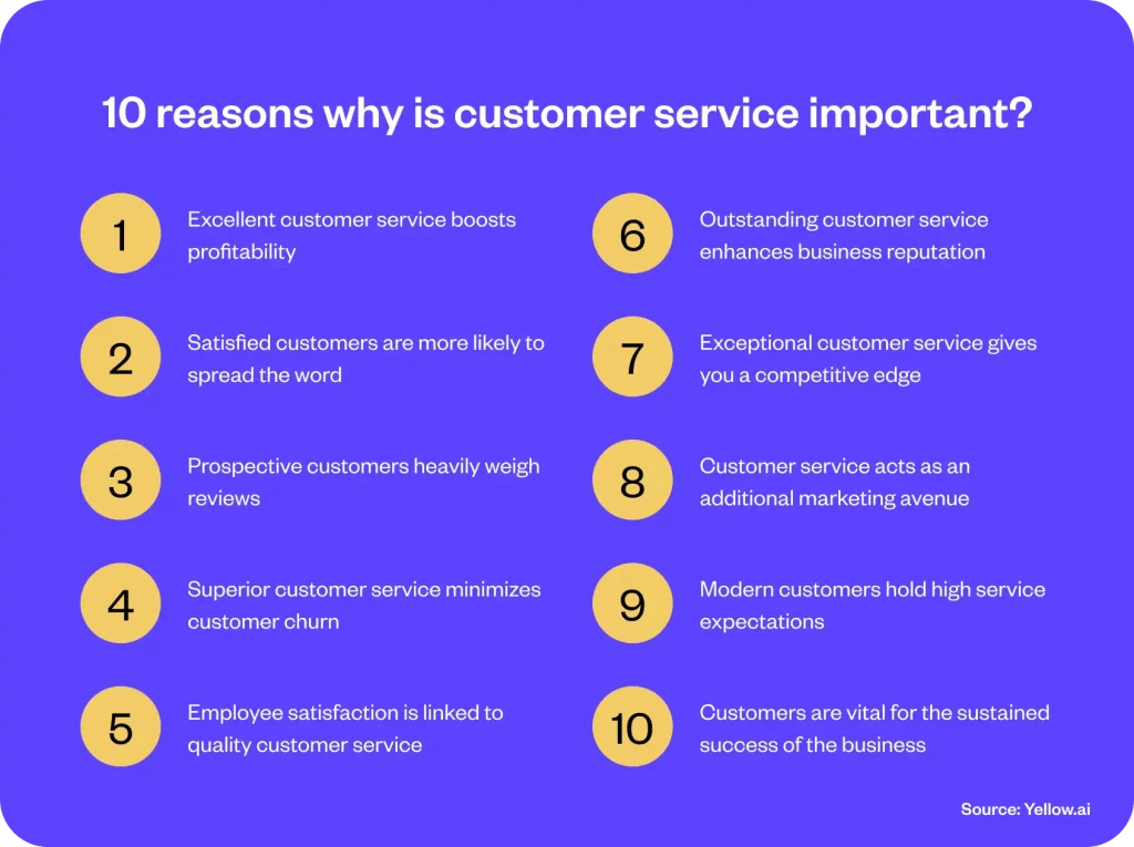 10 Reasons Why is Customer Service Important in 2024 Yellow.ai
