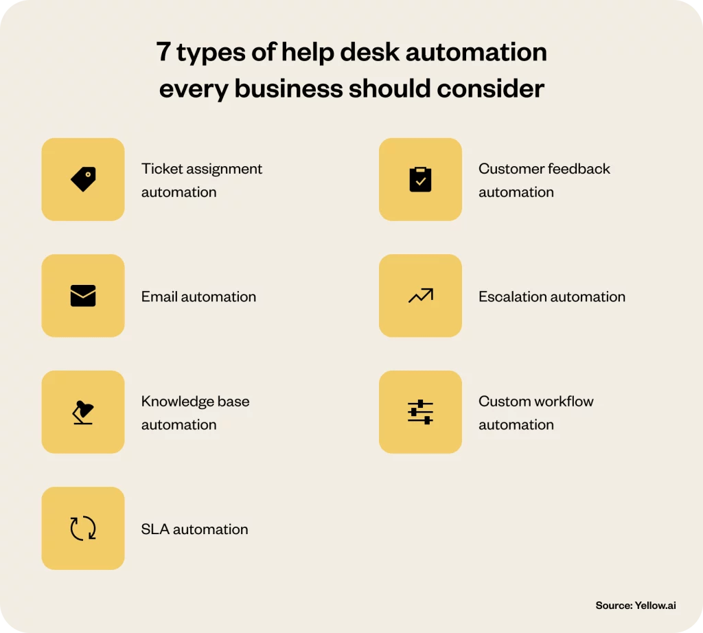 Help Desk Automation Benefits, Features and Types Yellow.ai