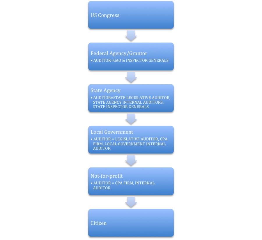 The Single Audit Auditing Government Grants