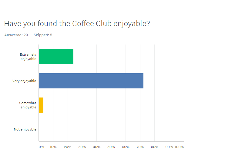 Wellbeing Coffee Club survey results The Yellow Sheet