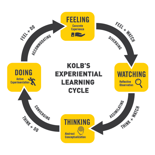 Kolb Learning Cycle Yeow's site
