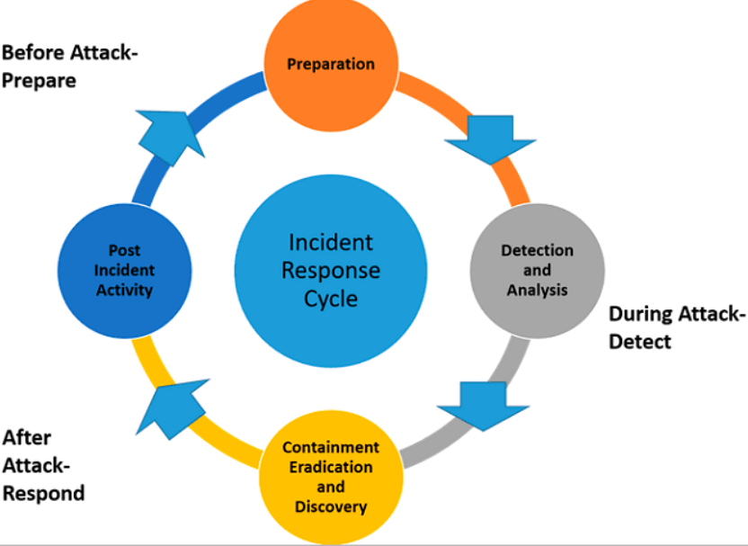 The NIST Incident Response Lifecycle From Detection to Recovery Yeow