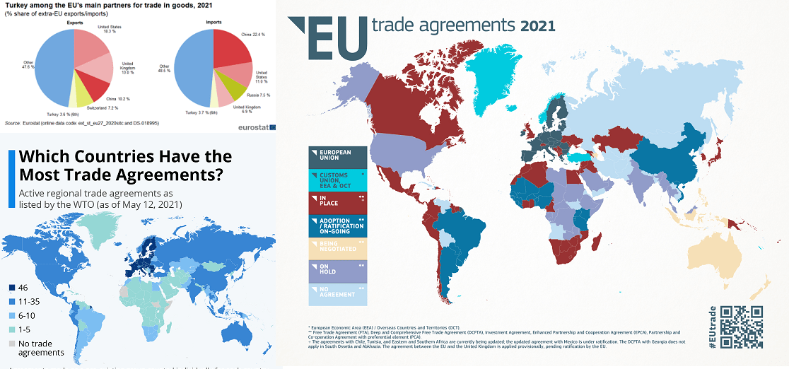 EU exports under Free Trade Agreements Flourishing YERELCE