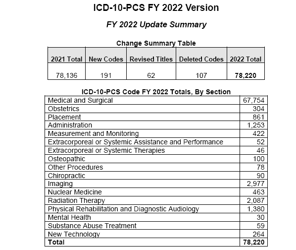 Changes Icd10 2023 For Cptsmae Provider On The Same Day Cpt Code 2022 Coding Changes: Icd-10 & Cpt Annual Updates, Covid-19 Codes