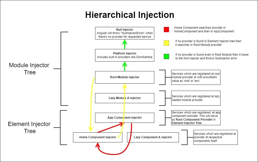 Demystifying Angular Services and Dependency Injection Yeshas M P