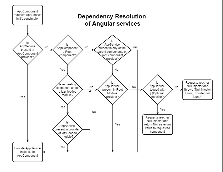 Demystifying Angular Services and Dependency Injection Yeshas M P