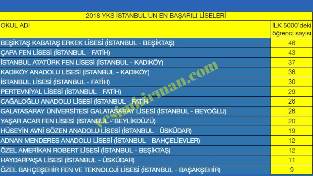 Lise Taban Puanları 2021 Istanbul / Istanbul Lise Taban Puanlari 2021