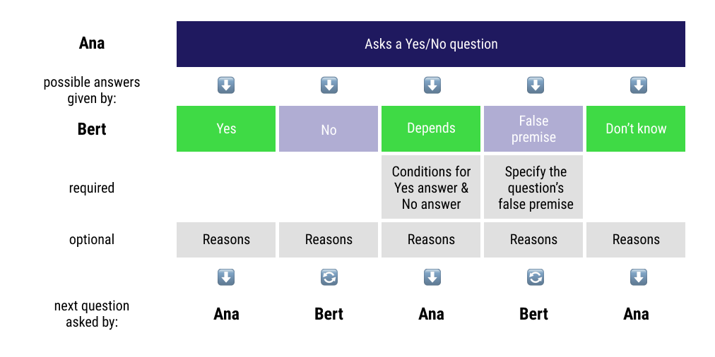 Update your beliefs with a "Yes/No debate" — EA Forum