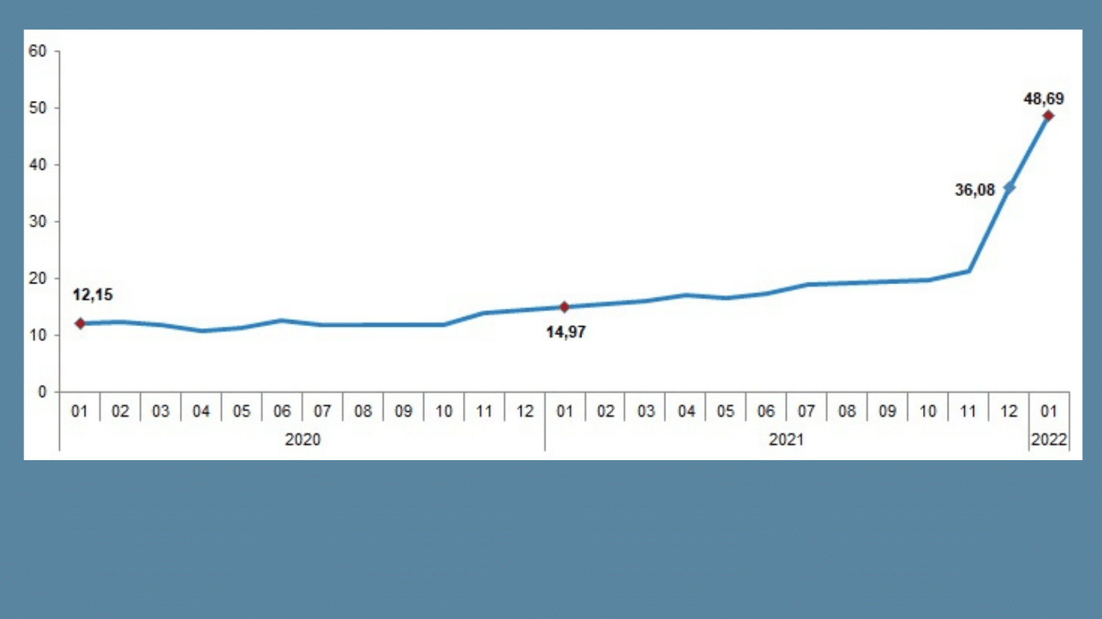 Turkey's inflation keeps soaring 48 percent Yetkin Report
